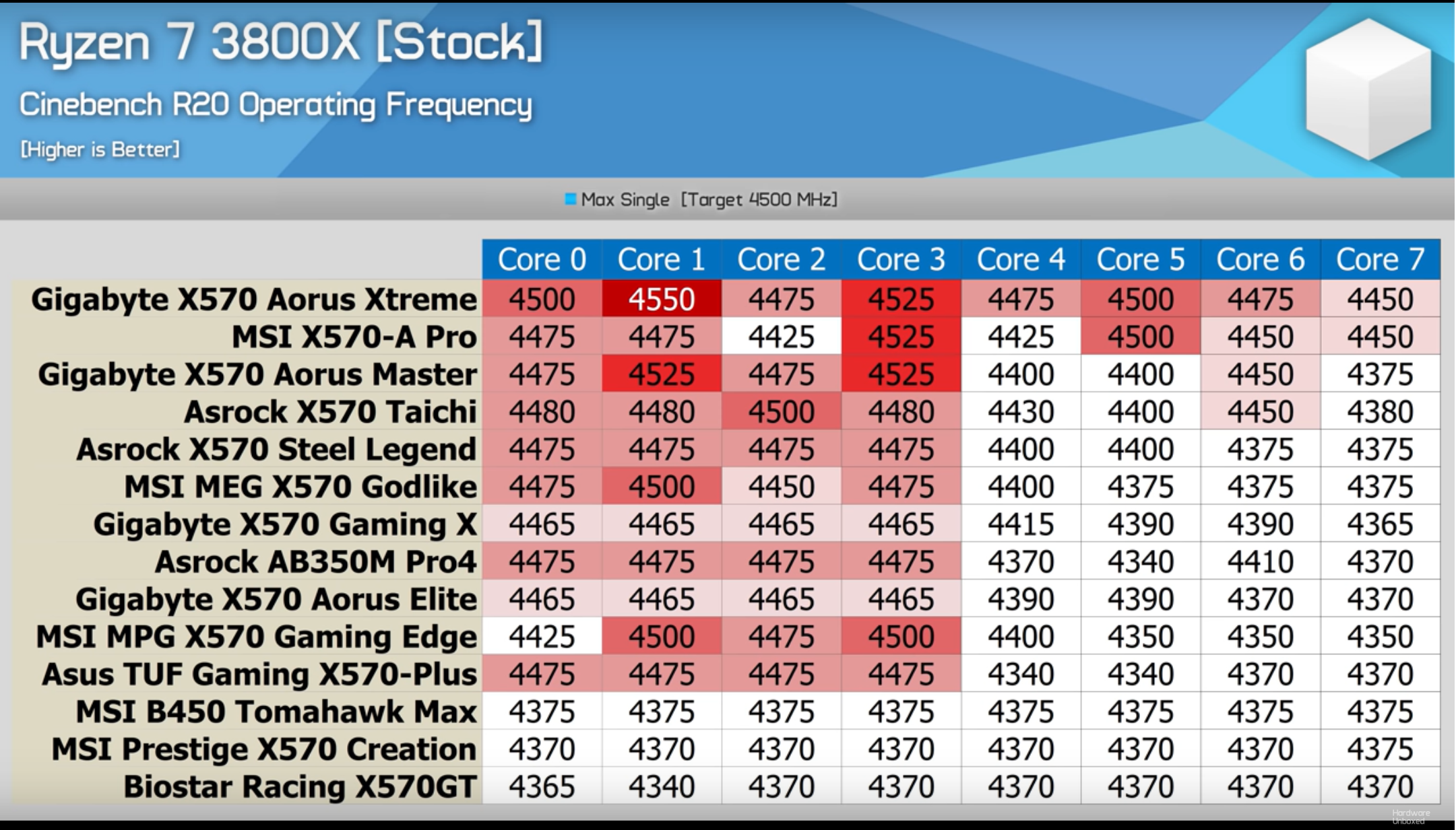 Ryzen 7 3800x discount turbo